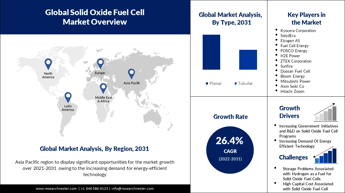 /admin/report_image/Solid Oxide Fuel Cell Market.webp